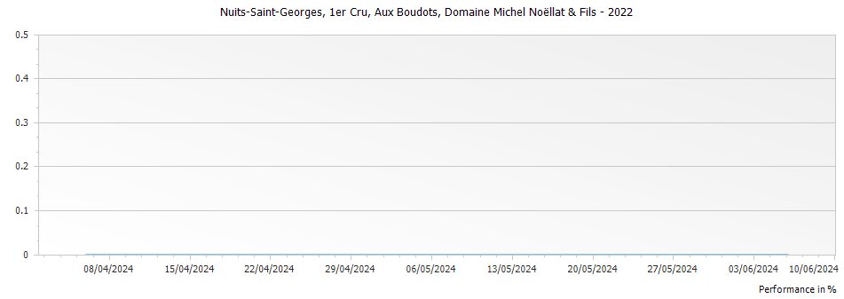 Graph for Domaine Michel Noellat & Fils Nuits Saint Georges Aux Boudots Premier Cru – 2022