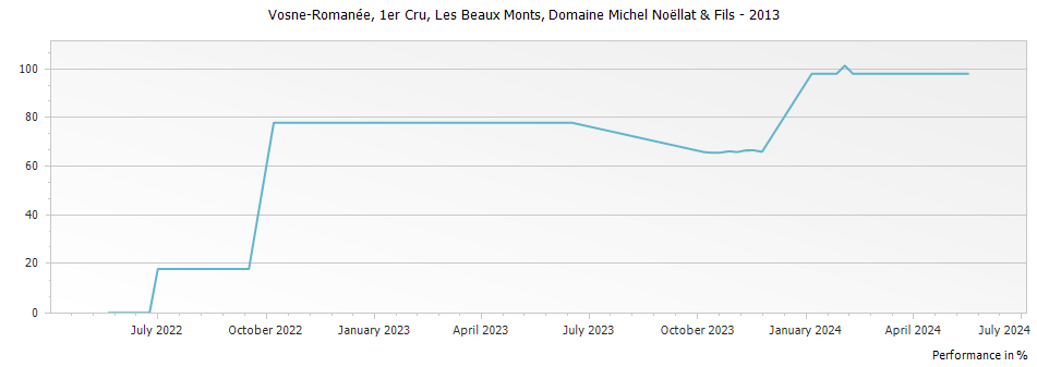 Graph for Domaine Michel Noellat & Fils Vosne-Romanee Les Beaux Monts Premier Cru – 2013