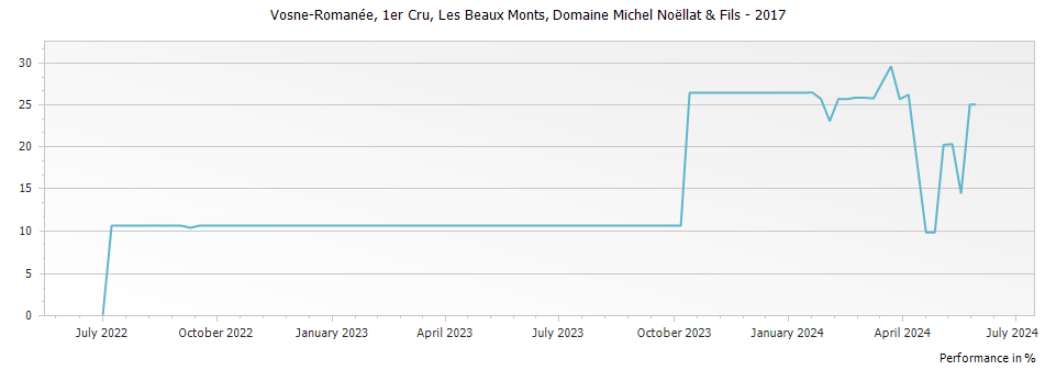 Graph for Domaine Michel Noellat & Fils Vosne-Romanee Les Beaux Monts Premier Cru – 2017