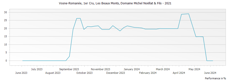 Graph for Domaine Michel Noellat & Fils Vosne-Romanee Les Beaux Monts Premier Cru – 2021
