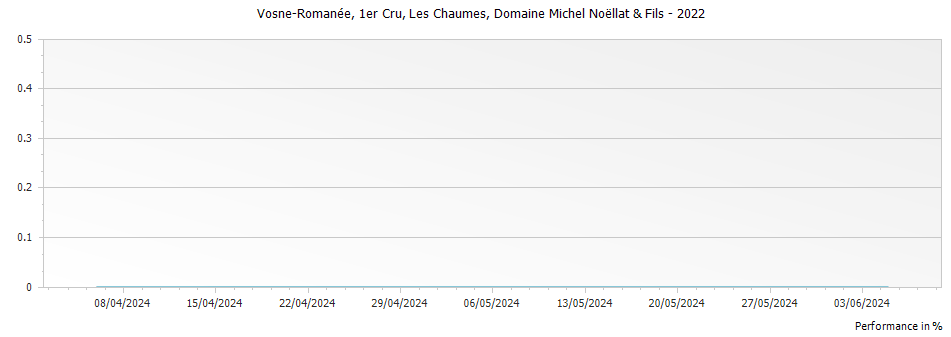 Graph for Domaine Michel Noellat & Fils Vosne-Romanee Les Chaumes Premier Cru – 2022