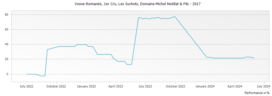 Graph for Domaine Michel Noellat & Fils Vosne-Romanee Les Suchots Premier Cru – 2017