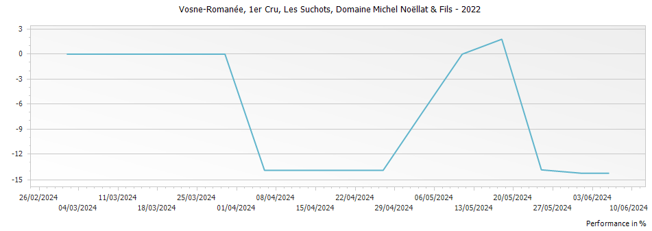 Graph for Domaine Michel Noellat & Fils Vosne-Romanee Les Suchots Premier Cru – 2022