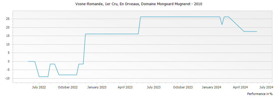 Graph for Domaine Mongeard-Mugneret Vosne-Romanee En Orveaux Premier Cru – 2010