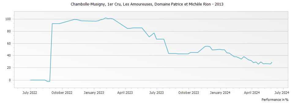 Graph for Domaine Patrice et Michele Rion Chambolle Musigny Les Amoureuses Premier Cru – 2013