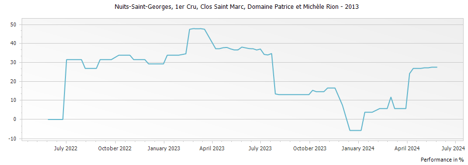 Graph for Domaine Patrice et Michele Rion Nuits Saint Georges Clos Saint Marc Premier Cru – 2013