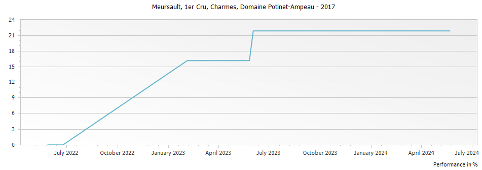 Graph for Domaine Potinet-Ampeau Meursault Charmes Premier Cru – 2017