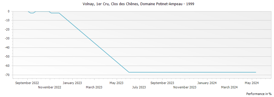 Graph for Domaine Potinet-Ampeau Volnay Clos des Chenes Premier Cru – 1999