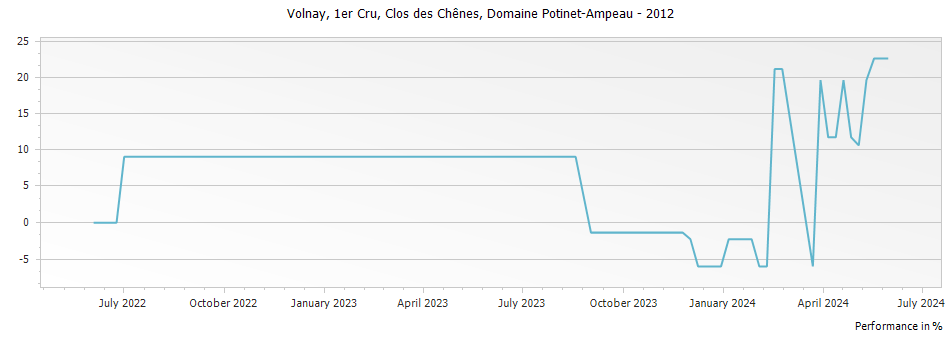 Graph for Domaine Potinet-Ampeau Volnay Clos des Chenes Premier Cru – 2012