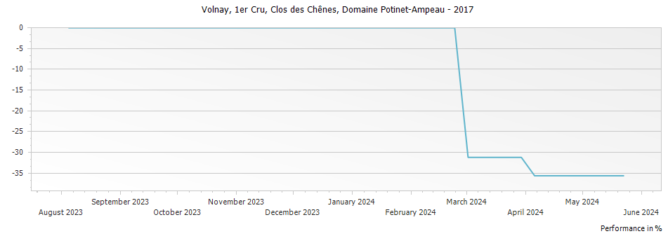 Graph for Domaine Potinet-Ampeau Volnay Clos des Chenes Premier Cru – 2017