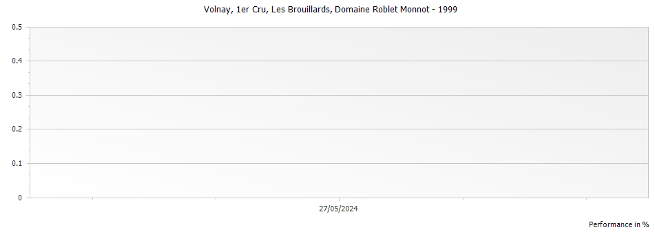 Graph for Domaine Roblet Monnot Volnay Les Brouillards Premier Cru – 1999