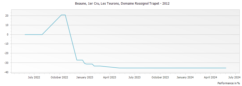 Graph for Domaine Rossignol-Trapet Beaune Les Teurons Premier Cru – 2012
