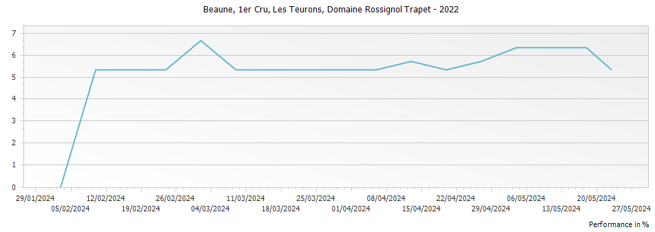 Graph for Domaine Rossignol-Trapet Beaune Les Teurons Premier Cru – 2022