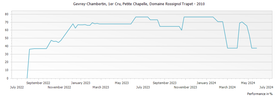 Graph for Domaine Rossignol-Trapet Gevrey Chambertin Petite Chapelle Premier Cru – 2010