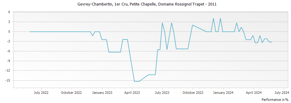 Graph for Domaine Rossignol-Trapet Gevrey Chambertin Petite Chapelle Premier Cru – 2011