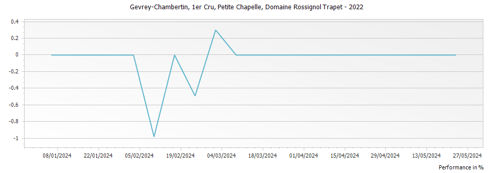 Graph for Domaine Rossignol-Trapet Gevrey Chambertin Petite Chapelle Premier Cru – 2022