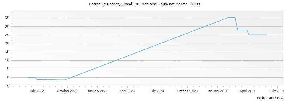 Graph for Domaine Taupenot-Merme Corton Le Rognet Grand Cru – 2008