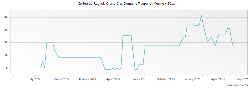 Graph for Domaine Taupenot-Merme Corton Le Rognet Grand Cru – 2011