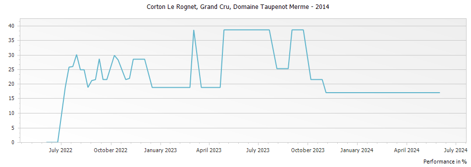 Graph for Domaine Taupenot-Merme Corton Le Rognet Grand Cru – 2014