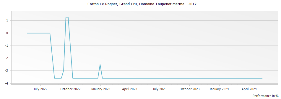 Graph for Domaine Taupenot-Merme Corton Le Rognet Grand Cru – 2017