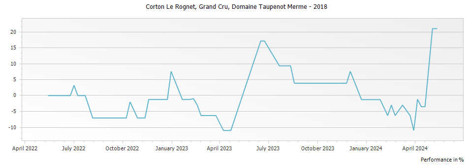 Graph for Domaine Taupenot-Merme Corton Le Rognet Grand Cru – 2018