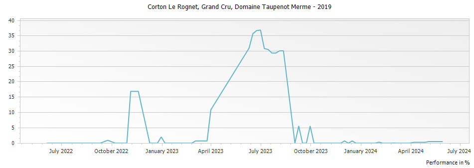 Graph for Domaine Taupenot-Merme Corton Le Rognet Grand Cru – 2019