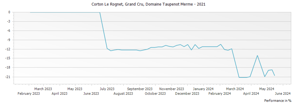 Graph for Domaine Taupenot-Merme Corton Le Rognet Grand Cru – 2021