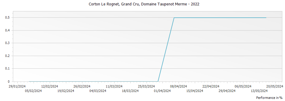 Graph for Domaine Taupenot-Merme Corton Le Rognet Grand Cru – 2022