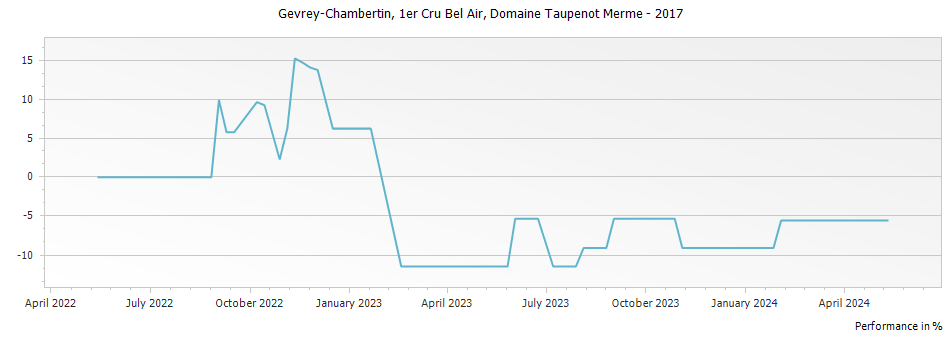 Graph for Domaine Taupenot-Merme Gevrey Chambertin Bel Air Premier Cru – 2017