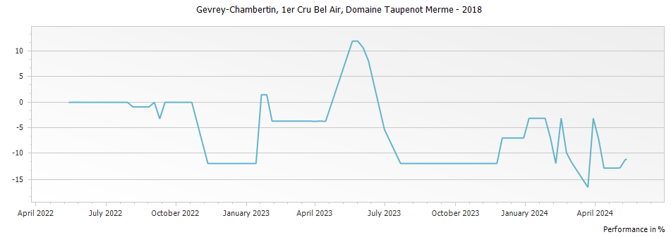 Graph for Domaine Taupenot-Merme Gevrey Chambertin Bel Air Premier Cru – 2018