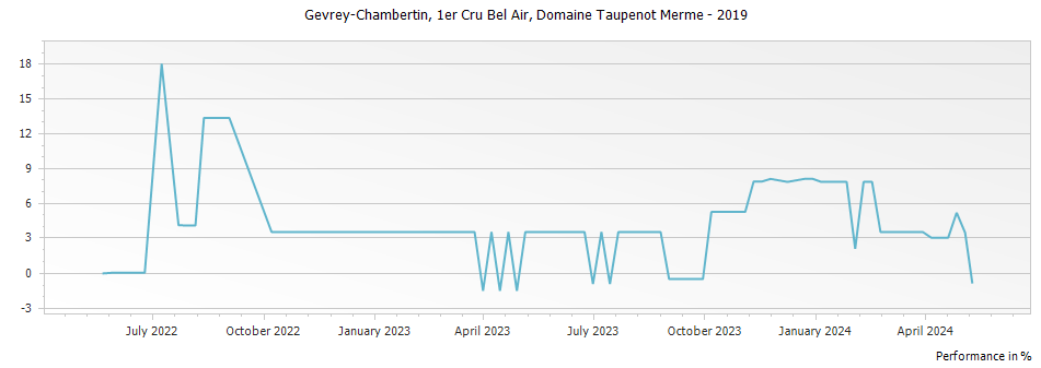 Graph for Domaine Taupenot-Merme Gevrey Chambertin Bel Air Premier Cru – 2019