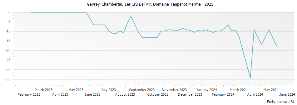 Graph for Domaine Taupenot-Merme Gevrey Chambertin Bel Air Premier Cru – 2021