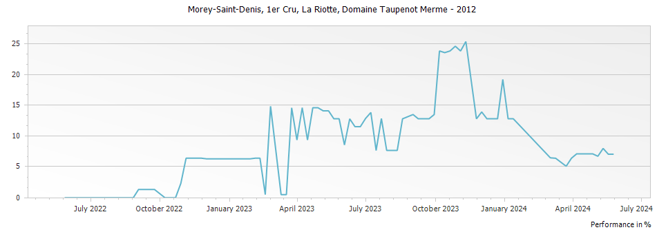 Graph for Domaine Taupenot-Merme Morey Saint Denis La Riotte Premier Cru – 2012