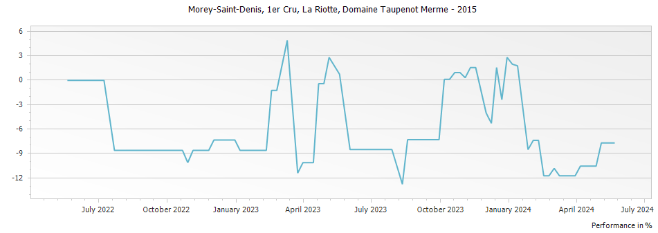 Graph for Domaine Taupenot-Merme Morey Saint Denis La Riotte Premier Cru – 2015