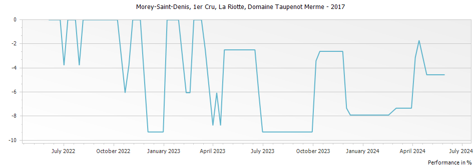 Graph for Domaine Taupenot-Merme Morey Saint Denis La Riotte Premier Cru – 2017
