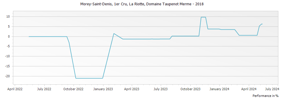 Graph for Domaine Taupenot-Merme Morey Saint Denis La Riotte Premier Cru – 2018