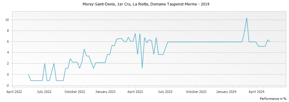 Graph for Domaine Taupenot-Merme Morey Saint Denis La Riotte Premier Cru – 2019