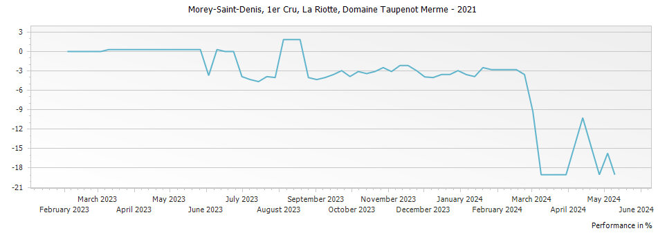 Graph for Domaine Taupenot-Merme Morey Saint Denis La Riotte Premier Cru – 2021