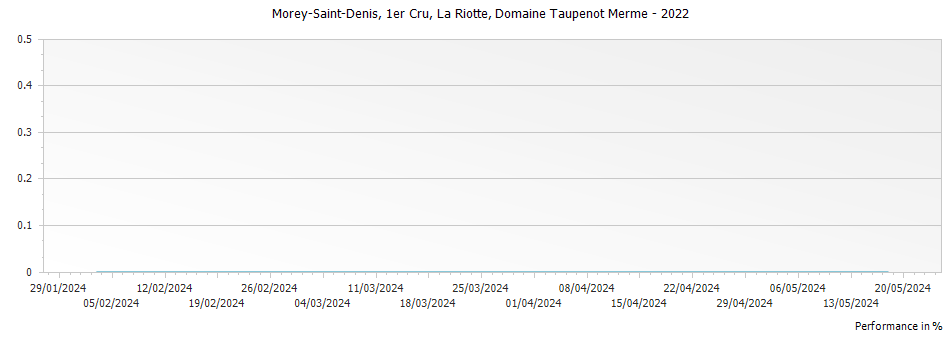 Graph for Domaine Taupenot-Merme Morey Saint Denis La Riotte Premier Cru – 2022