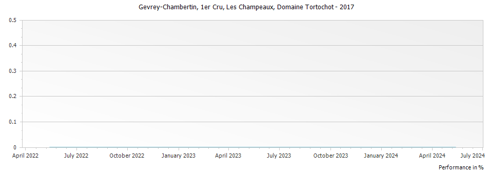 Graph for Domaine Tortochot Gevrey Chambertin Les Champeaux Premier Cru – 2017