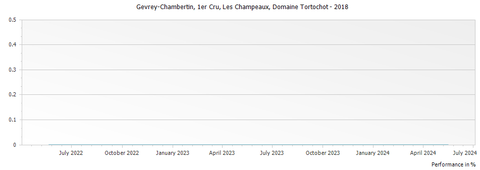 Graph for Domaine Tortochot Gevrey Chambertin Les Champeaux Premier Cru – 2018
