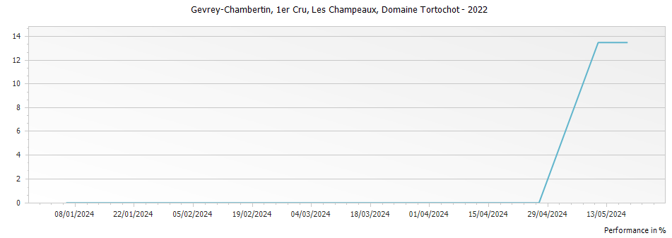 Graph for Domaine Tortochot Gevrey Chambertin Les Champeaux Premier Cru – 2022