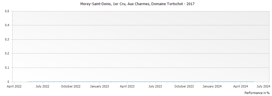 Graph for Domaine Tortochot Morey Saint Denis Aux Charmes Premier Cru – 2017