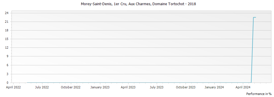 Graph for Domaine Tortochot Morey Saint Denis Aux Charmes Premier Cru – 2018