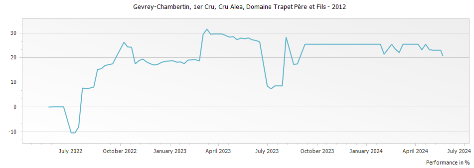 Graph for Domaine Trapet Pere et Fils Gevrey Chambertin Cru Alea Premier Cru – 2012