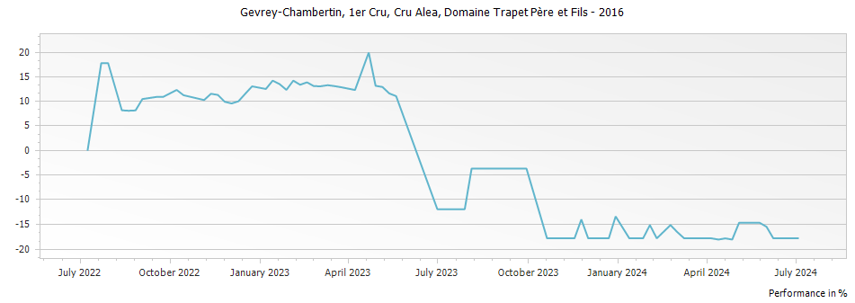 Graph for Domaine Trapet Pere et Fils Gevrey Chambertin Cru Alea Premier Cru – 2016