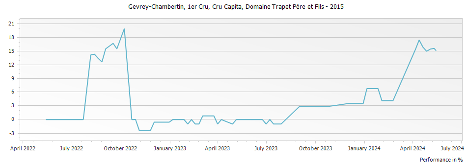 Graph for Domaine Trapet Pere et Fils Gevrey Chambertin Cru Capita Premier Cru – 2015