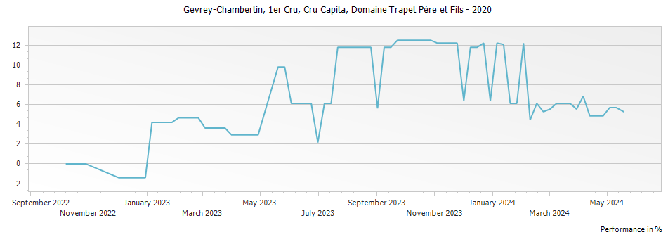 Graph for Domaine Trapet Pere et Fils Gevrey Chambertin Cru Capita Premier Cru – 2020
