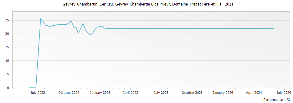 Graph for Domaine Trapet Pere et Fils Gevrey Chambertin Gevrey-Chambertin Clos Prieur Premier Cru – 2011