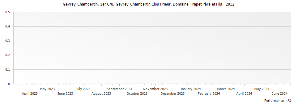 Graph for Domaine Trapet Pere et Fils Gevrey Chambertin Gevrey-Chambertin Clos Prieur Premier Cru – 2012